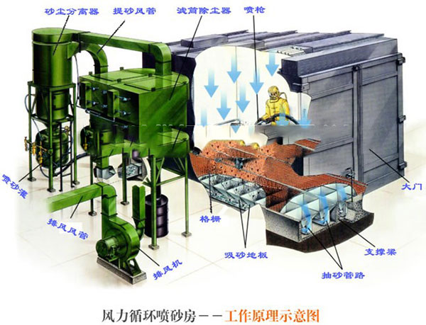 風(fēng)力噴砂房工作原理圖